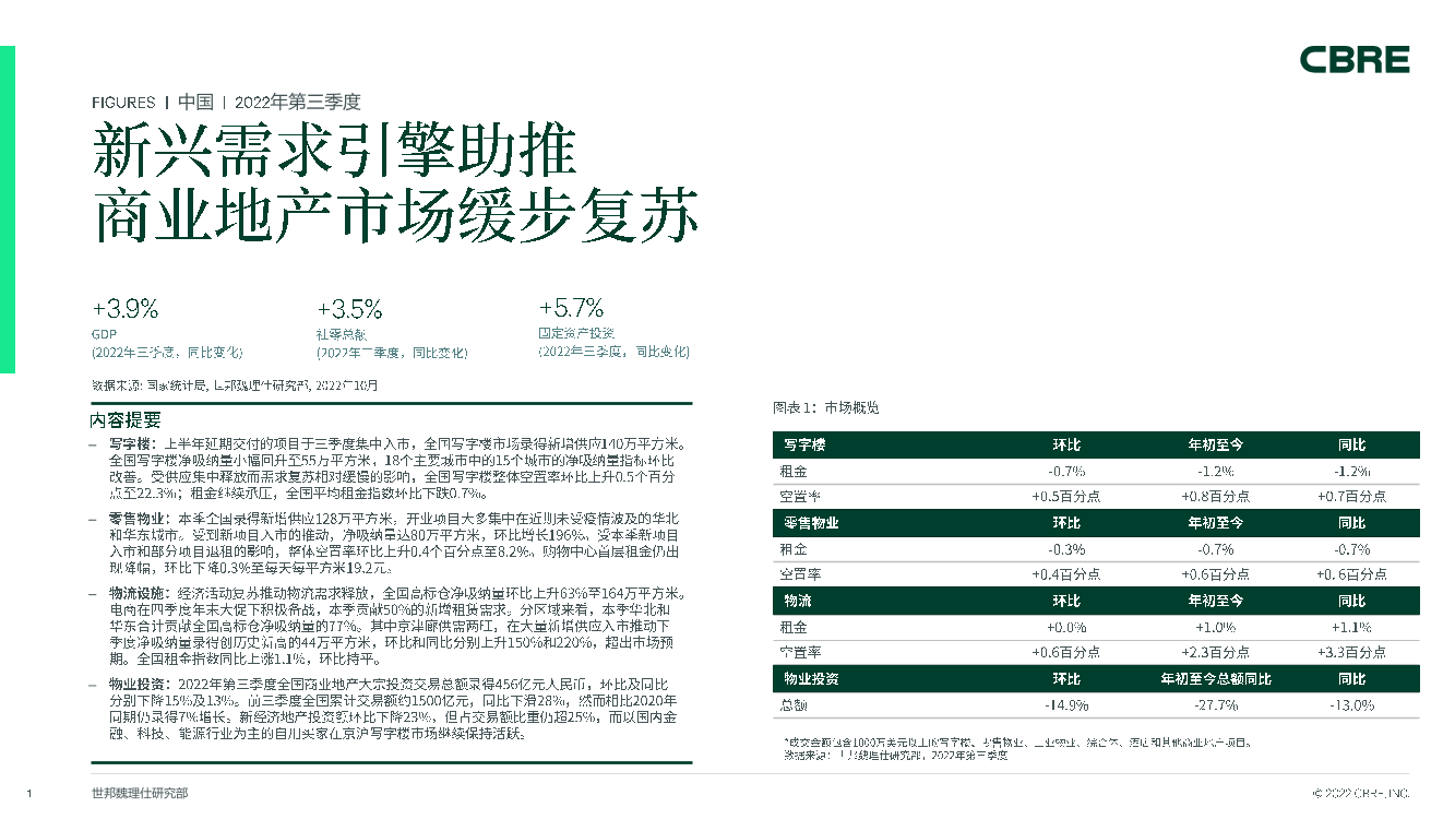 CBRE-中国房地产市场报告 2022年第三季度-14页CBRE-中国房地产市场报告 2022年第三季度-14页_1.png